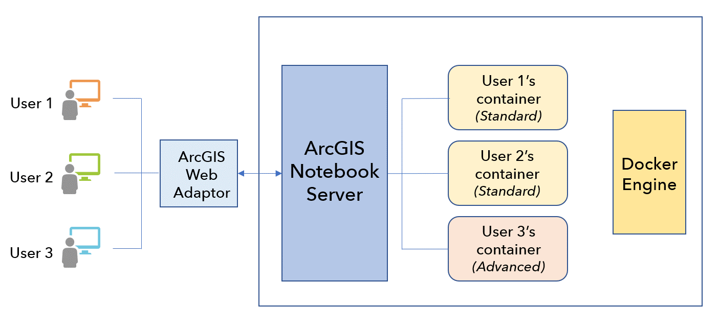 Linux ArcGIS Notebook Server architecture Linux ArcGIS Notebook Server architecture